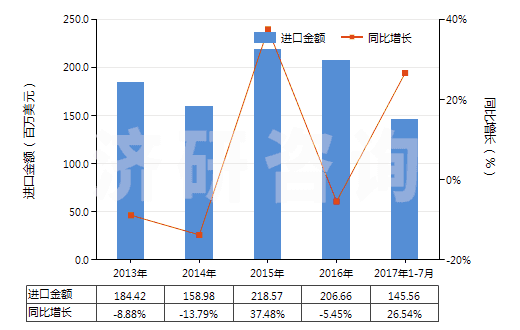 2013-2017年7月中國(guó)硫化橡膠線及繩(HS40070000)進(jìn)口總額及增速統(tǒng)計(jì)